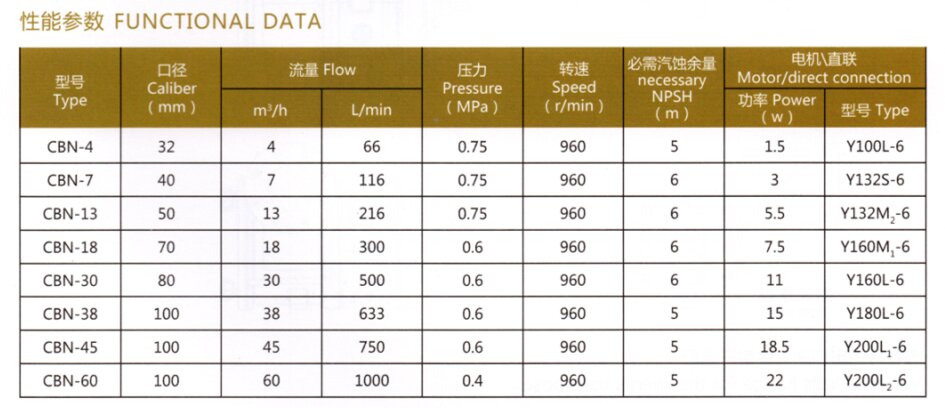 CBN系列稠油<a target='_blank' title='河北盛輝泵業齒輪泵-齒輪泵系列 ' href='/clbxl.html'>齒輪泵</a>性能參數