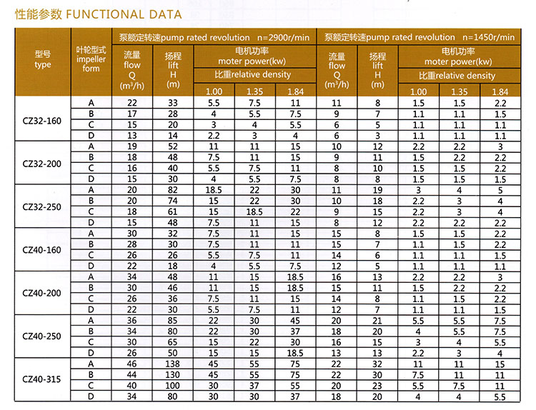 CZ型單級單吸懸臂式<a target='_blank' title='河北盛輝泵業離心泵-離心泵系列 ' href='/lgbxl.html'>離心泵</a>參數