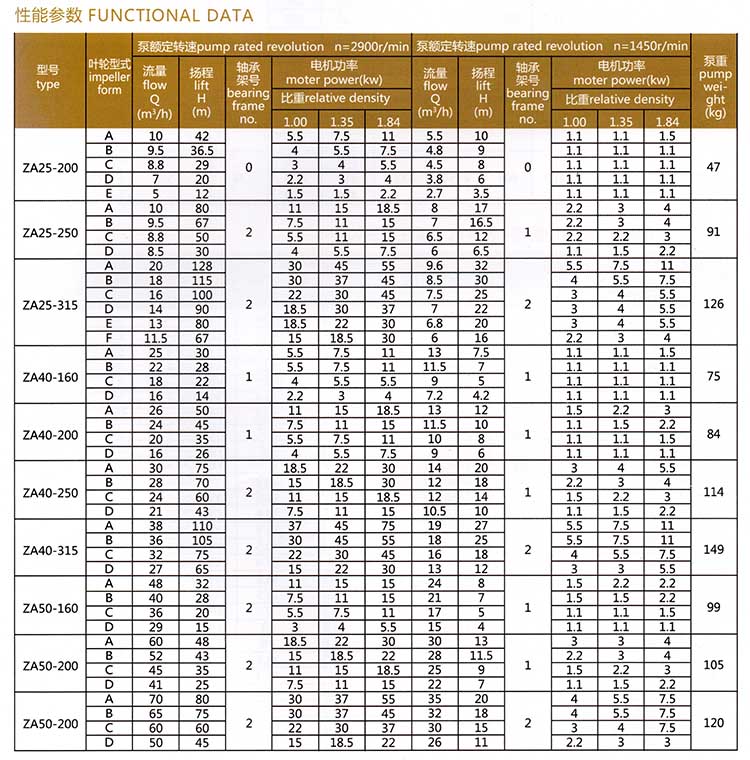 <b>ZA系列石油化工流程泵</b>參數表