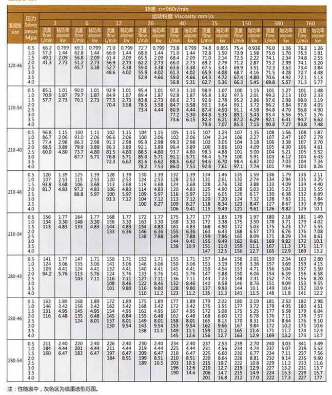 <b>SN系列三螺桿泵</b>參數表